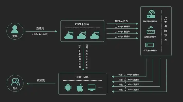 个人pc搭建服务器，个人PC搭建P2P CDN服务器，轻松实现流量变现与资源共享