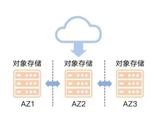 对象存储架构有哪些，深入解析对象存储架构，种类、特点与未来发展趋势