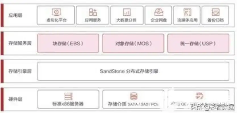 对象存储方案，新时代背景下对象存储技术发展趋势及解决方案探讨