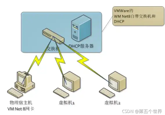 vm虚拟机与主机联网，VM虚拟机与主机联网的实践与技巧解析