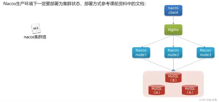 nacos如何部署集群，Nacos集群部署指南，云服务器上的高可用配置实践