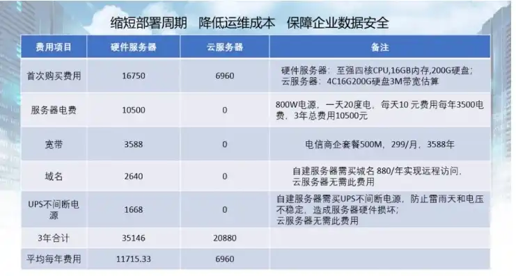 自建服务器和云服务器费用对比研究报告，自建服务器与云服务器费用对比研究，成本效益分析及选择建议