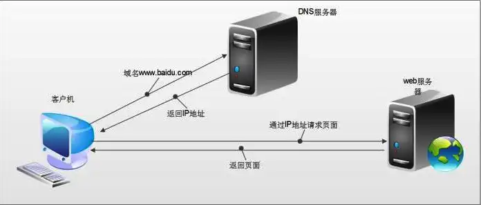 dns电脑服务器怎么配置，详细解析，电脑DNS服务器地址设置方法及注意事项