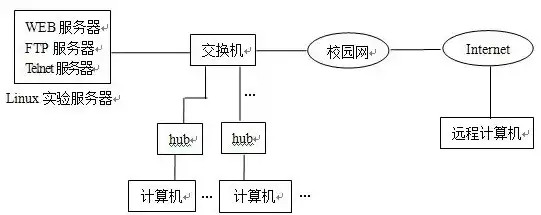 搭建文件共享服务器实训报告，基于Linux系统的文件共享服务器搭建与优化实践报告