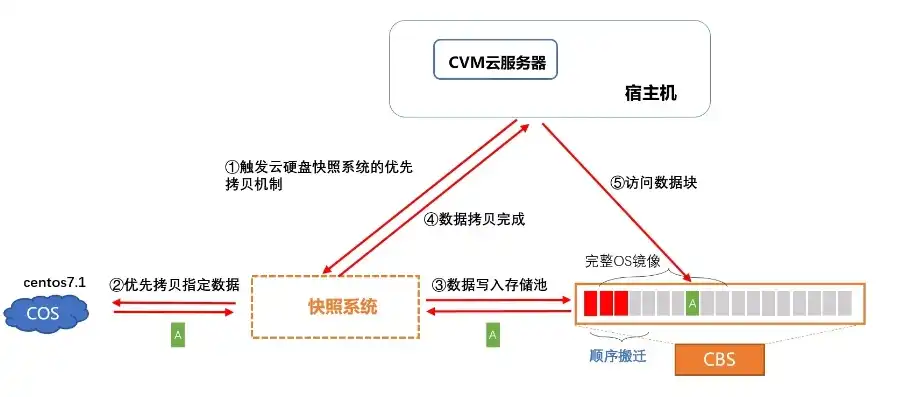 云服务器的测试环境有哪些内容，云服务器测试环境详解，类型、应用与优化策略