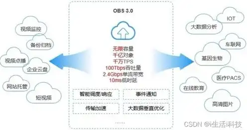 华为云obs存储类型，华为云OBS对象存储，入门指南与实战技巧详解