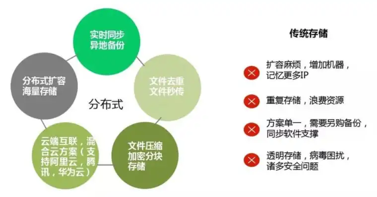 对象存储和网盘的区别，对象存储与网盘，揭秘两者的本质区别与应用场景