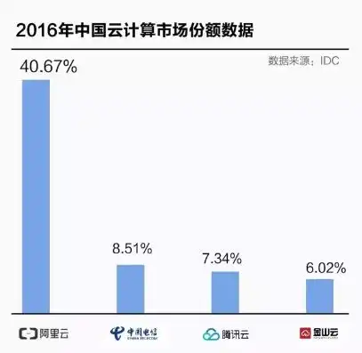 中国云服务市场份额排行榜，2020年中国云服务市场份额排行榜揭晓，阿里云、腾讯云、华为云三足鼎立，市场竞争日趋激烈