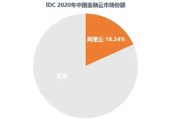 中国云服务市场份额排行榜，2020年中国云服务市场份额排行榜揭晓，阿里云、腾讯云、华为云三足鼎立，市场竞争日趋激烈