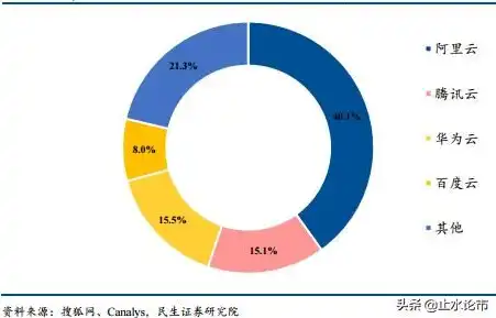 中国云服务市场份额排行榜，2020年中国云服务市场份额排行榜揭晓，阿里云、腾讯云、华为云三足鼎立，市场竞争日趋激烈