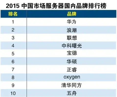 国产服务器品牌排名榜前十名，2023年中国国产服务器品牌排名榜，国产力量崛起，十强品牌闪耀登场