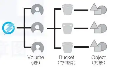 对象存储可以单独使用吗，独立搭建对象存储，可行性与实施方案解析