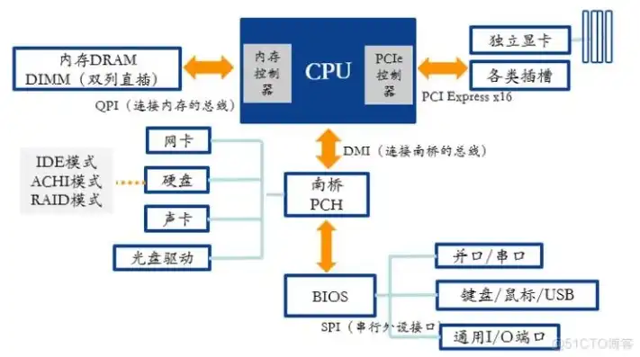 服务器的硬件配置有哪些内容组成，服务器硬件配置详解，从CPU到存储，全面解析服务器核心组件