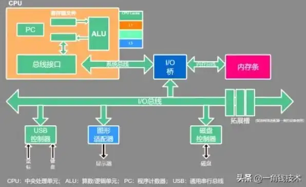 服务器的硬件配置有哪些内容组成，服务器硬件配置详解，从CPU到存储，全面解析服务器核心组件