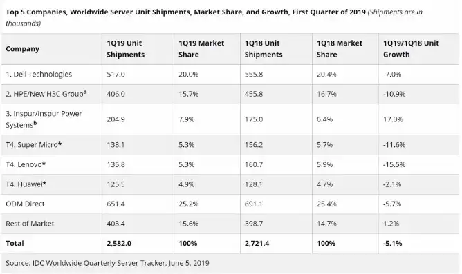 全球第1大服务器供应商排名榜，揭秘全球服务器供应商龙头地位，华为、戴尔、联想等企业如何领跑市场