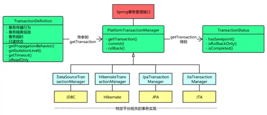 spring 对象，Spring框架下的对象存储策略与实践