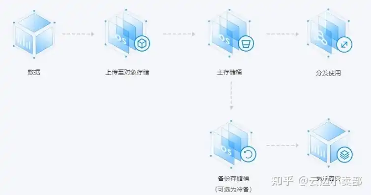 腾讯云服务器创建cos存储器教程，腾讯云服务器搭建COS存储器教程，轻松实现数据存储与访问