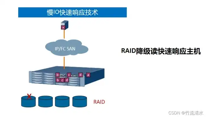 服务器重装系统raid要重做吗，服务器重装系统前对硬盘进行RAID，需要重做吗？深度解析及操作指南