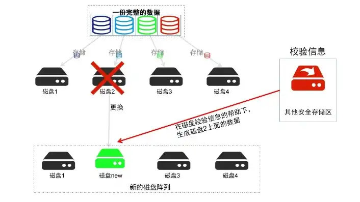 服务器重装系统raid要重做吗，服务器重装系统前对硬盘进行RAID，需要重做吗？深度解析及操作指南