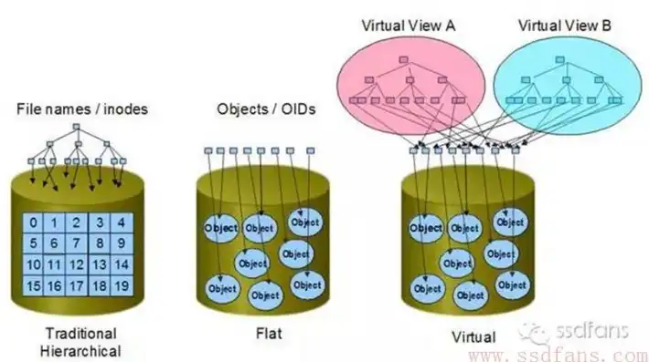 对象存储是啥，深入解析对象存储（Object Storage），原理、应用及优势