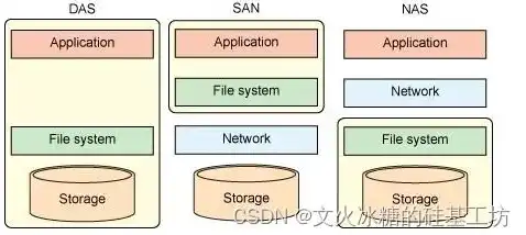 对象存储实现方法，基于对象存储技术的数据存储与管理系统实现