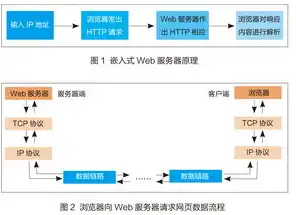 web浏览器和web服务器的协议是，Web浏览器与Web服务器遵循的协议解析，HTTP、HTTPS、FTP等详解