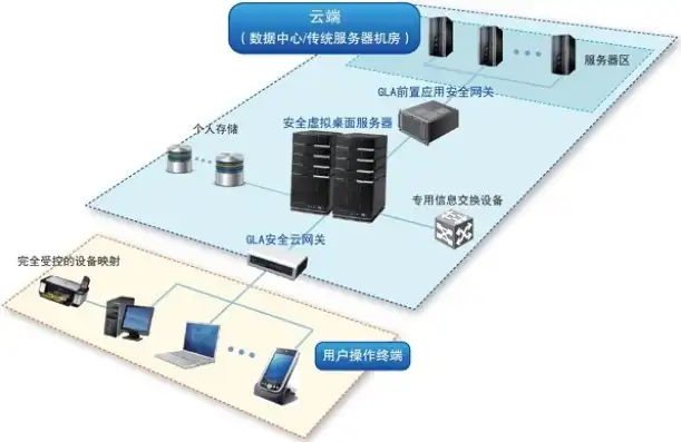 目前云计算中采用的虚拟化方式主要是硬件辅助虚拟化，云计算数据中心服务器虚拟化架构，硬件辅助虚拟化的应用与发展