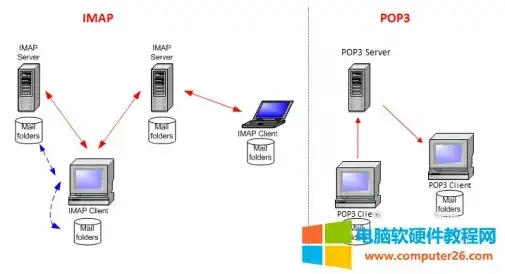 pop3服务器用来接收邮件对吗，深入解析，POP3服务器在邮件接收中的关键作用