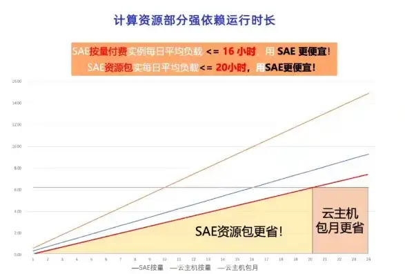 阿里云服务器按流量计费么还是费用，阿里云服务器计费方式详解，按流量计费还是按实例计费？