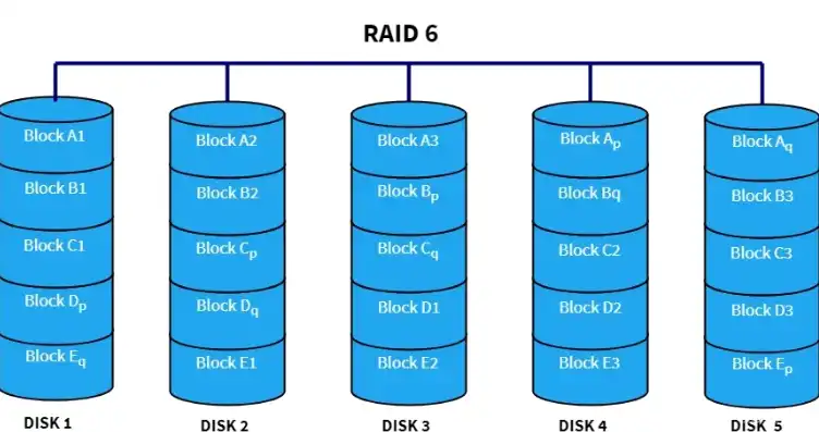 服务器一般做raid几次，服务器RAID配置策略，一般做RAID几次更合适？