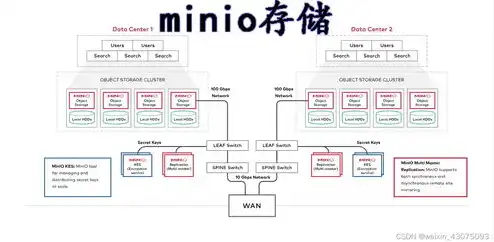 对象存储 bucket，如何搭建一个永不失效的对象存储系统——Bucket不死链接策略解析