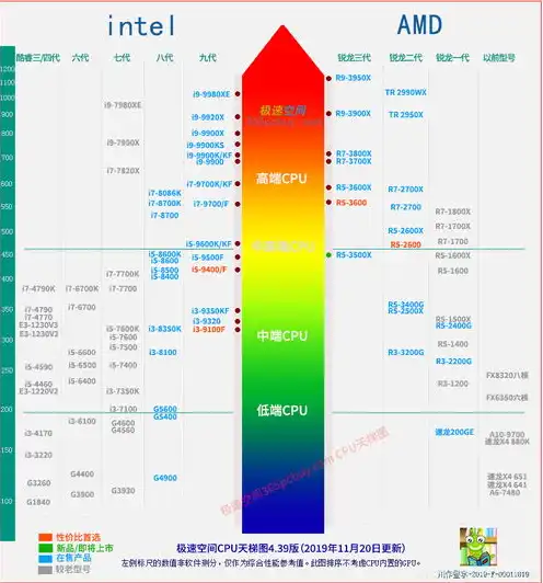 服务器处理器天梯图，深入解析服务器处理器天梯图，技术演进与未来趋势分析