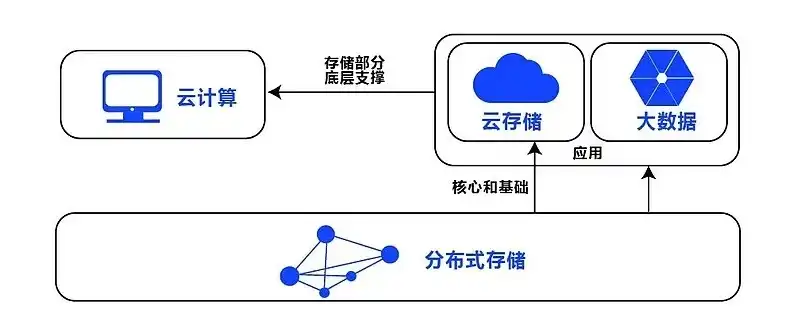 分布式对象存储的概念及原理，分布式对象存储，原理、应用与未来发展趋势