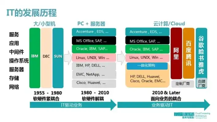 云服务器介绍ppt，云服务器深度解析，架构、优势与行业应用