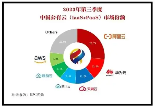 中国云服务排名，2023年中国云服务排行榜，深度解析行业格局与未来趋势