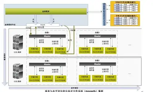 对象存储和分布式存储区别，对象存储与分布式存储，技术原理、应用场景及差异分析