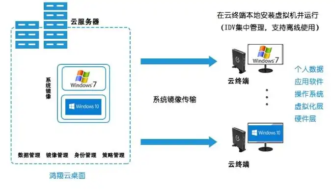 云桌面客户端和终端的区别，深入解析云桌面、云终端与云服务器的区别及适用场景