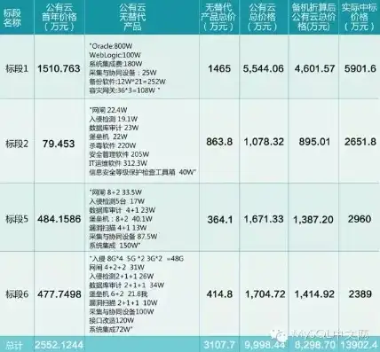 云服务器成本估算公式，云服务器成本估算，全面解析与案例分析