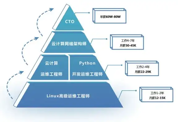 云服务器运维需要什么技术，云服务器运维与管理核心技术与实战解析