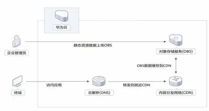 华为云服务器备案方案是什么样的，华为云服务器备案方案详解，流程、要求及注意事项