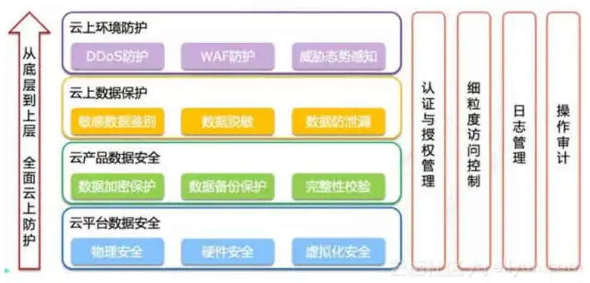 云服务器安全设置，云服务器安全配置指南，全方位保障云上业务安全