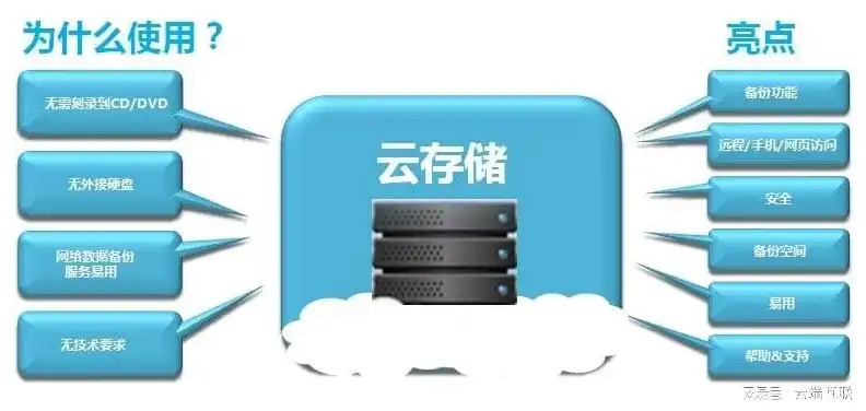 云主机云存储可以同一个吗，云主机与云存储，是否可以共用，以及如何实现高效整合