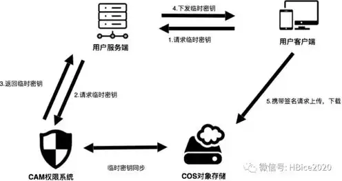 cos 存储，深入剖析，云存储巨头Cos对象存储价格对比，揭秘哪家更便宜？