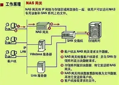 nas存储服务器是什么意思啊，深入解析NAS存储服务器，什么是NAS，及其工作原理和应用场景