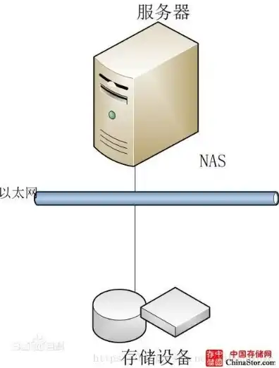 nas存储服务器是什么意思啊，深入解析NAS存储服务器，什么是NAS，及其工作原理和应用场景