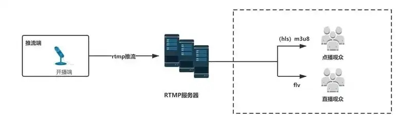 rtmp服务器搭建 推流拉流，RTMP服务器搭建教程，推流拉流实战解析