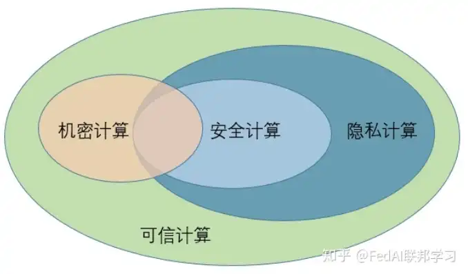 信息安全保护对象包括，信息安全保护对象解析，计算机、软件与数据的多重防护