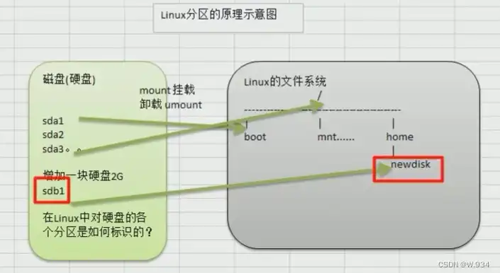 linux虚拟机磁盘分区，Linux虚拟机硬盘分区与挂载详解，从创建到使用，一步步掌握磁盘管理技巧