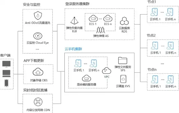 手机云服务是哪些服务类型，深入解析手机云服务，各类服务类型及应用场景一览