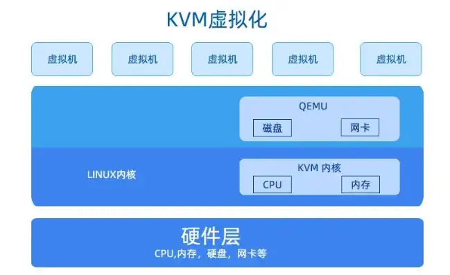 kvm虚拟化网络配置，KVM虚拟机网络配置详解，五大类型及其应用场景